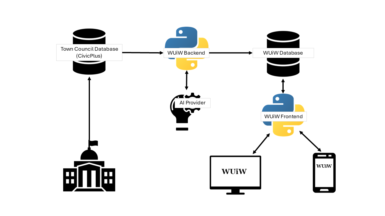 WUiW System Architecture Diagram